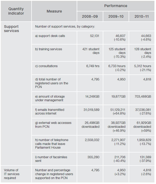 Figure 4.17—Subprogram 3.2—IT infrastructure services—quantity indicators